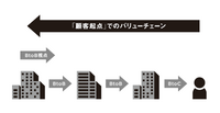 2-3-11：BtoBにおける顧客起点――クライアントの先を見る