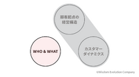 2-3-13：第2のフレームワーク「顧客戦略（WHO＆WHAT）」