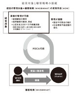 2-3-13：第2のフレームワーク「顧客戦略（WHO＆WHAT）」