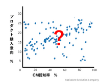 3-1-1：「認知率」とはCMの認知か、プロダクトの認知か