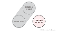 2-3-14：第3のフレームワーク「顧客動態（ カスタマーダイナミクス）」