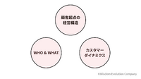 2-3-15：3つのフレームワークで継続性のある利益向上を目指す