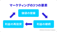 2-1-1：マーケティングとは、「顧客」に向けて「価値」を「創造」すること