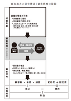 2-3-24：WHO＆WHATは「顧客起点の経営構造」に内包される