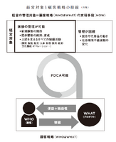 2-3-24：WHO＆WHATは「顧客起点の経営構造」に内包される