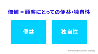 2-1-3：価値は、「便益＋独自性」で成り立つ