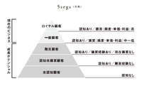 2-3-31：顧客戦略の洞察「N1分析」：「顧客の話は聞くな」の誤り