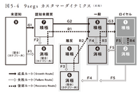 2-3-43：NPIを加えた「9segs カスタマーダイナミクス」