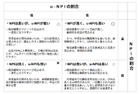 2-3-46：NPIもu-NPIも高いと事業成長が安定する
