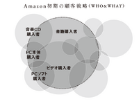 2-3-38：Amazonのカスタマーダイナミクスと顧客戦略：異なる顧客層を次々と獲得