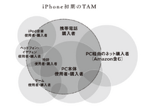2-3-41：iPhoneのカスタマーダイナミクスと顧客戦略：誰に何を提案してきたか？