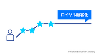2-3-39：Amazonのカスタマーダイナミクスと顧客戦略：成長期の戦略を可視化