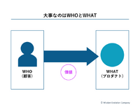 2-1-2：顧客（WHO）とプロダクト（WHAT）の間に成り立つ「価値」