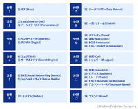 1-1-5：分野4：ウェブサイト マーケティング（Web-site Marketing）、SEM（Search Engine Marketing、検索エンジン マーケティング）　ー　第三者を通さない企業自らの直接的な広告が可能になった