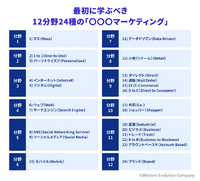 1-1-45：AIマーケティング①　ー代替されていく20種の業務