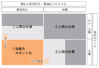 1-1-46：AIマーケティング②　ー「AIと人間の仕事」の四象限