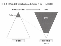 2-4-5：2割の顧客が利益の8割を占める「パレートの法則」