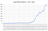 5-1-2：Appleの業績とスティーブ・ジョブズ