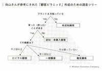 2-4-21：Case Study：株式会社シロク　成熟したマーケットで 独自の便益を築く 「熱心な素人集団」による「N1分析」