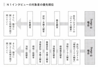 2-4-27：N1インタビューは、まず「ロイヤル顧客」に行う