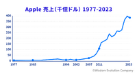 5-1-2：Appleの業績とスティーブ・ジョブズ