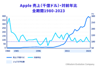 5-1-2：Appleの業績とスティーブ・ジョブズ