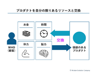 2-1-4：金銭だけでなく体力や時間も顧客が払うコスト