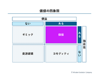 2-1-5：便益と独自性の有無を確認する　ー　価値の四象限