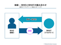 2-1-7：企業の提案は「アイデア」にすぎず、価値を見いだすかは顧客による