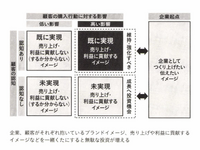 2-5-6：「ブランディング」の意味の変遷