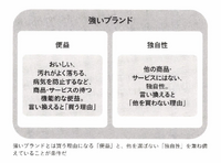 2-5-8：強いブランドは便益と独自性を有する
