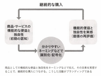 2-5-8：強いブランドは便益と独自性を有する