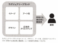 2-5-9：ラグジュアリーブランドを正しく理解する