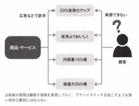 2-5-10：ブランディング投資が有効な場合とそうでない場合
