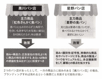 2-5-10：ブランディング投資が有効な場合とそうでない場合