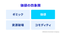 2-1-5：便益と独自性の有無を確認する　ー　価値の四象限