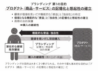 2-5-15：ブランディングの第1の目的：想起率を高める