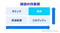 2-1-6：価値の四象限で考える、購入の継続と非価格競争力