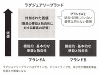 2-5-16：ブランディングの第2の目的：情緒的・心理的価値の提供
