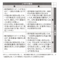 2-5-25：「次に買うかどうか？」を指標とする分析方法