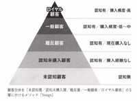 2-5-25：「次に買うかどうか？」を指標とする分析方法