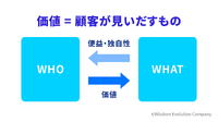 2-1-7：企業の提案は「アイデア」にすぎず、価値を見いだすかは顧客による