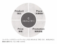 2-5-35：マーケティングの「4P」にも大きな誤解