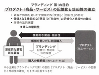 2-5-36：ブランディングは中小企業においても有効