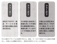 2-5-38：3段階で考える、中小企業のブランディング