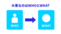 2-1-2：顧客（WHO）とプロダクト（WHAT）の間に成り立つ「価値」