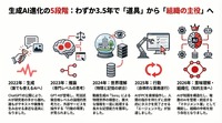 生成AI進化のアップデート（2026年4月）