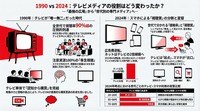 1990年から現在へ：日本ビジネスにおけるテレビの変化と役割