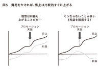 2-6-6：売上に目が向く理由②：売上は短期的に伸ばせる