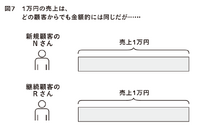 2-6-8：「1万円の売上」は2種類ある